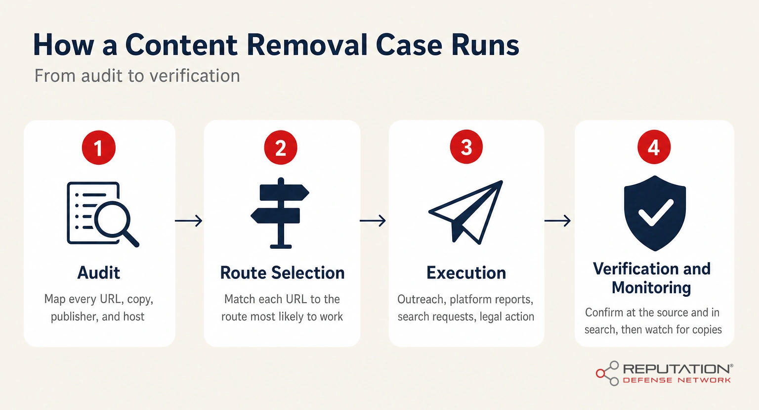 How a content removal case runs in four steps: audit, route selection, execution, and verification and monitoring