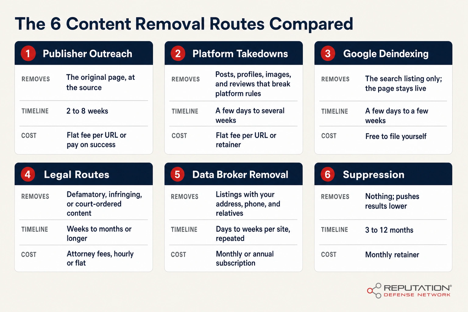 The six content removal routes compared by what each removes, typical timeline, and typical cost: publisher outreach, platform takedowns, Google deindexing, legal routes, data broker removal, and suppression