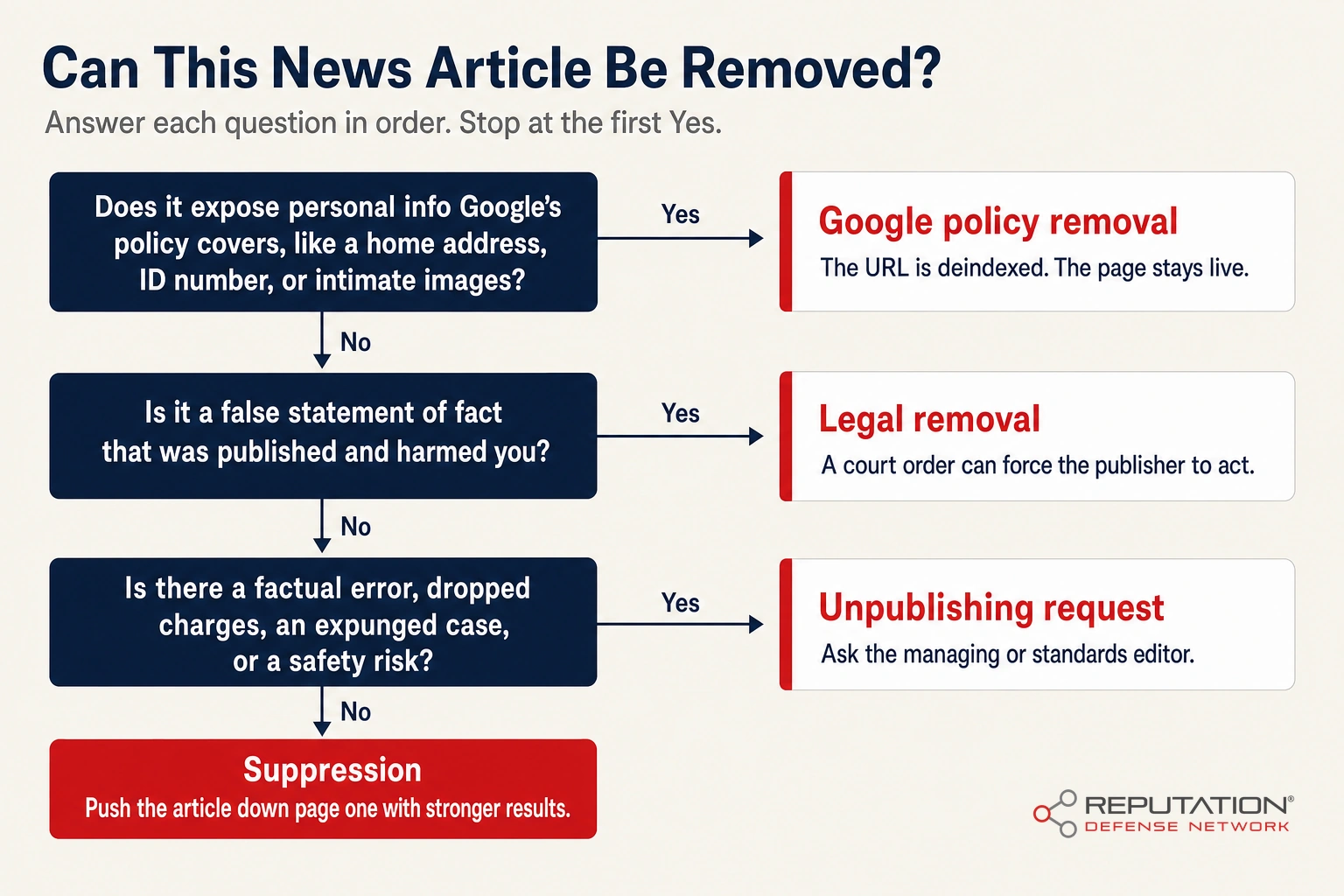 Decision tree for news article removal: Google policy removal, legal removal, an unpublishing request, or suppression