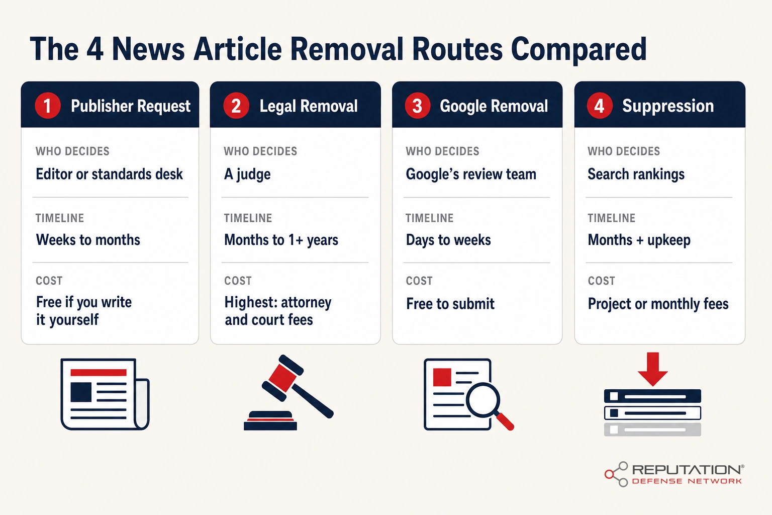 The four news article removal routes compared: publisher request, legal removal, Google removal, and suppression, by who decides, timeline, and cost